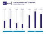 11,5 tys. osób przeniosło w III kw. 2019 rachunki przez system Ognivo