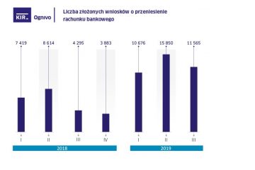 11,5 tys. osób przeniosło w III kw. 2019 rachunki przez system Ognivo