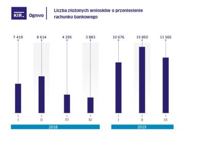 11,5 tys. osób przeniosło w III kw. 2019 rachunki przez system Ognivo