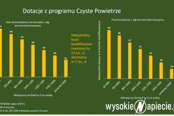 Czy banki wyprostują absurdy programu Czyste Powietrze?