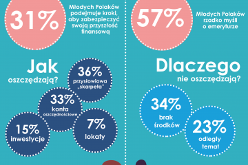 57 proc. młodych przyznaje, że rzadko myśli o emeryturze
