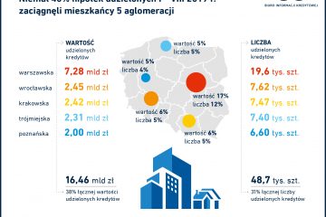 Niemal 40% hipotek udzielonych w okresie styczeń – sierpień 2019 r. zaciągnęli mieszkańcy 5 aglomeracji