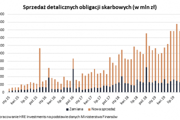 W 2019 roku rekord sprzedaży obligacji jest pewny
