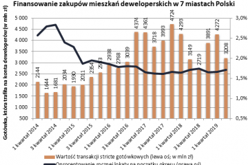 Nie brakuje pieniędzy na rynku mieszkaniowym