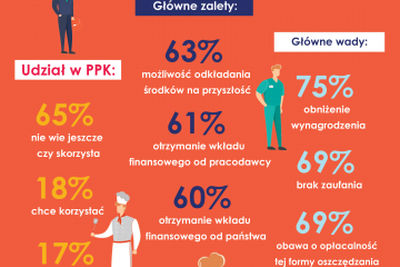 Tylko 25 proc. Polaków twierdzi, że PPK to dobre rozwiązanie