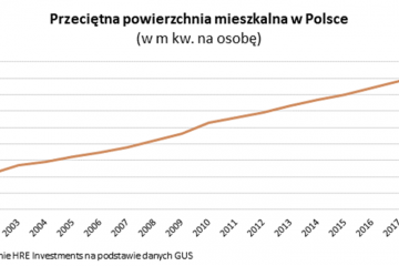 Polskie mieszkania dogonią europejskie w 2047 roku