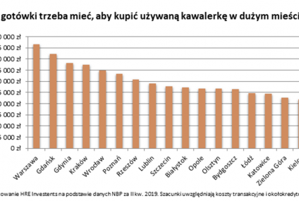 Mieszkanie na kredyt? Bez 20-30 tysięcy ani rusz