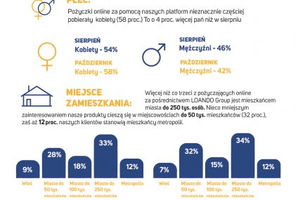 Stan polskiego sektora lendtech - Loando Index październik 2019