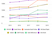 Oto największe banki w Polsce (2015-2019)