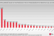 Warszawiacy wykonują najwięcej transakcji Blikiem w POS. Zobaczcie niepublikowane do tej pory dane