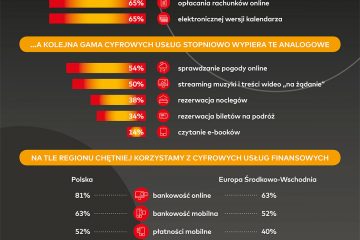 Polacy fanami cyfrowych usług, z elektronicznych płatności korzystają najczęściej w Europie Środkowo-Wschodniej