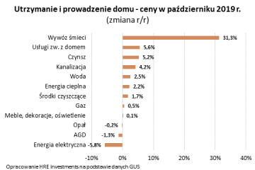 Na mieszkanie wydajemy co czwartą złotówkę