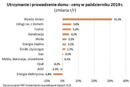 Na mieszkanie wydajemy co czwartą złotówkę