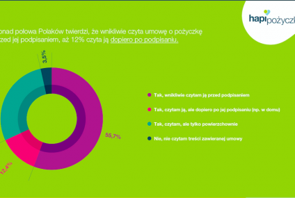 12 proc. Polaków czyta umowy dopiero po ich podpisaniu