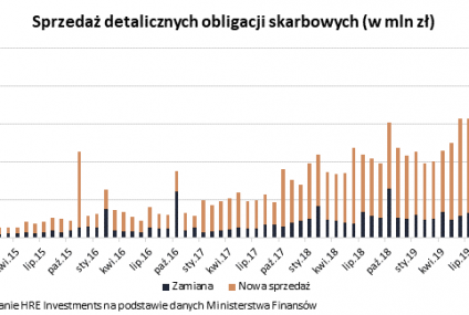 Młodsi inwestorzy przekonują się do obligacji