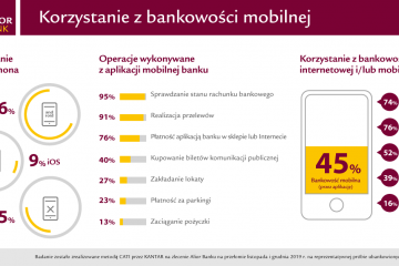 Polacy coraz bardziej mobilni – już 9 na 10 użytkowników smartfona za jego pomocą robi przelewy