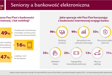 Seniorzy wciąż z dystansem do bankowości internetowej – 40 proc. załatwia sprawy w placówce przynajmniej pięć razy rocznie