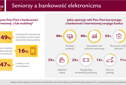 Seniorzy wciąż z dystansem do bankowości internetowej – 40 proc. załatwia sprawy w placówce przynajmniej pięć razy rocznie