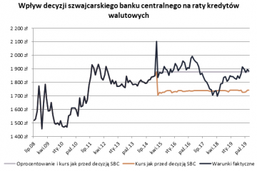 5 lat temu frank kosztował 5 złotych