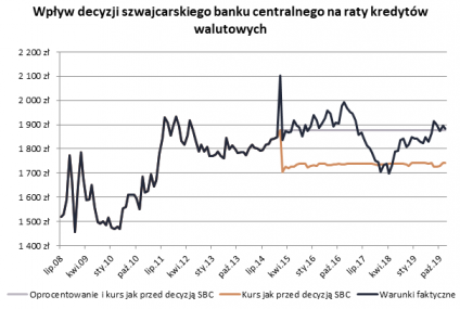 5 lat temu frank kosztował 5 złotych