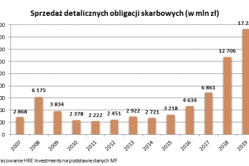 Polacy kupili najwięcej obligacji w historii
