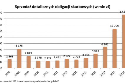 Polacy kupili najwięcej obligacji w historii