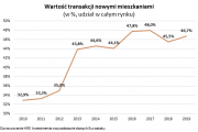Eurostat: Polacy wybierają nowe mieszkania