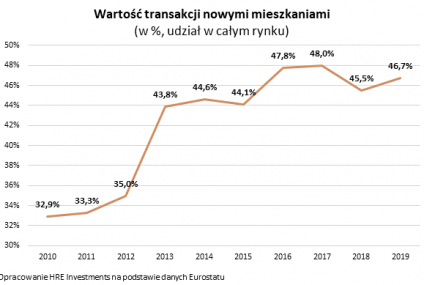 Eurostat: Polacy wybierają nowe mieszkania