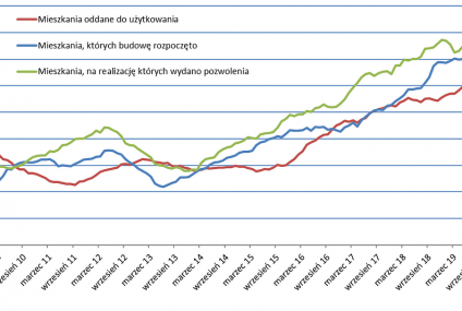 W najbliższych latach mieszkań nie zabraknie