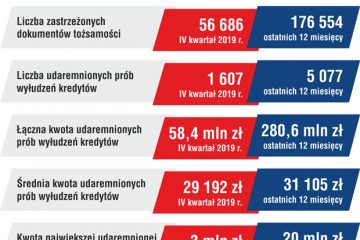 Polacy w 2019 r. zastrzegli w bankach ponad 176 tysięcy utraconych dokumentów