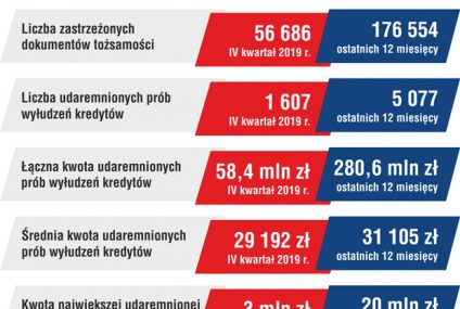 Polacy w 2019 r. zastrzegli w bankach ponad 176 tysięcy utraconych dokumentów