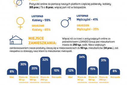 Stan polskiego sektora lendtech - LOANDO Index styczeń 2020
