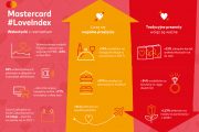 Mastercard Love Index: Wspólnie spędzony czas w walentynki cenniejszy niż kwiaty i czekoladki