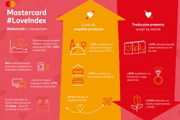 Mastercard Love Index: Wspólnie spędzony czas w walentynki cenniejszy niż kwiaty i czekoladki