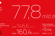 77,8 miliardów w leasingu - wyniki sektora leasingowego w 2019 r.