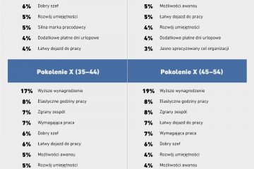 Najważniejszym czynnikiem motywującym do dalszego rozwoju u obecnego pracodawcy jest wynagrodzenie