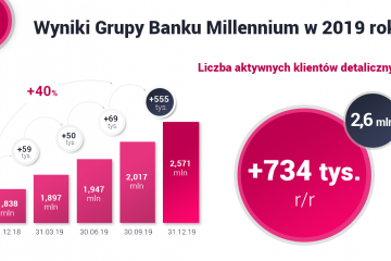 Wyniki Banku Millennium za 2019 rok