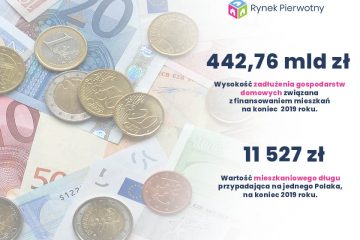 Na Polaka przypada już 11 500 zł mieszkaniowego długu