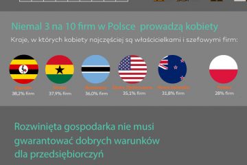 Raport Mastercard: Polska w top 10 krajów przyjaznych dla kobiet-przedsiębiorców