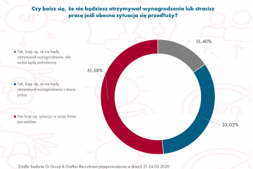 Polacy boją się o pensję i pracę. Zgodzą się na niższe wynagrodzenie