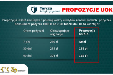 Tańsze kredyty konsumenckie – propozycja UOKiK do tarczy antykryzysowej