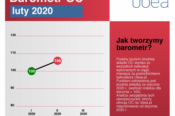 Ceny OC w lutym 2020 r.