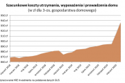 Gwałtowny wzrost kosztów utrzymania domu