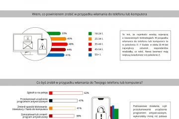 Badanie mBanku: większość internautów nie wie, jak zareagować na cyberatak