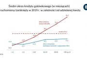 Wysokokwotowe kredyty gotówkowe, udzielone na dłuższe okresy - spłacane dużo szybciej