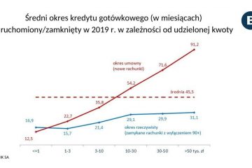 Wysokokwotowe kredyty gotówkowe, udzielone na dłuższe okresy – spłacane dużo szybciej