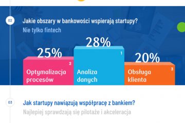 Startupy, które zmieniają polską bankowość. Raport „Startup the Bank” już dostępny