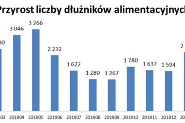 Pandemia może pogorszyć ściągalność alimentów