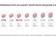 Santander Consumer Bank: Wielkanoc to dla co piątego Polaka największe wiosenne wyzwanie finansowe