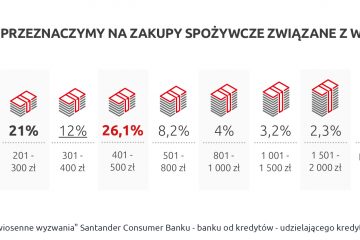 Santander Consumer Bank: Wielkanoc to dla co piątego Polaka największe wiosenne wyzwanie finansowe